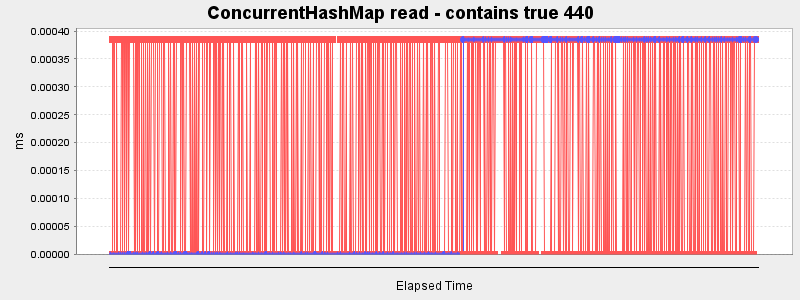 ConcurrentHashMap read - contains true 440
